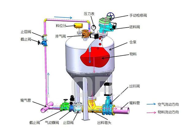 氣力輸送煤粉雙軸加濕攪拌機(jī)的優(yōu)勢(shì)